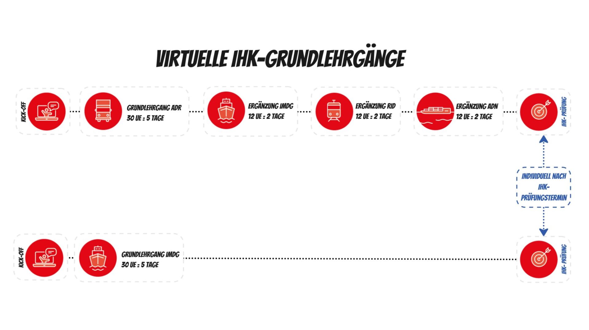 Übersicht Ablauf virtuelle IHK Grundlehrgänge